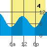 Takli Island tide chart for Friday, June 4, 2021