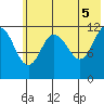Takli Island tide chart for Saturday, June 5, 2021