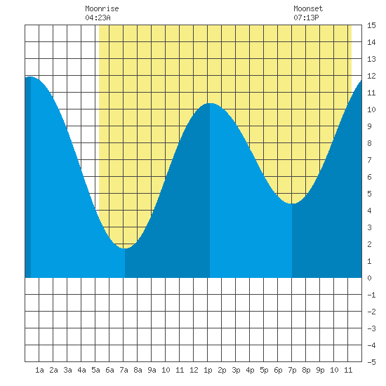 Takli Island tide chart for Sunday, June 6, 2021