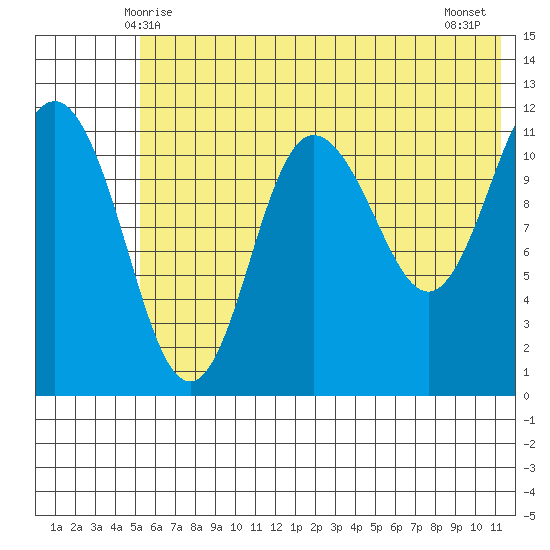 Takli Island tide chart for Monday, June 7, 2021