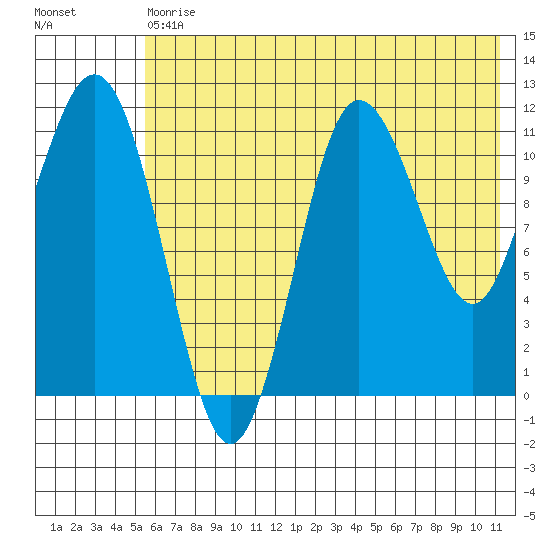 Takli Island tide chart for Saturday, July 10, 2021
