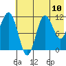 Takli Island tide chart for Saturday, July 10, 2021
