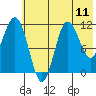 Takli Island tide chart for Sunday, July 11, 2021