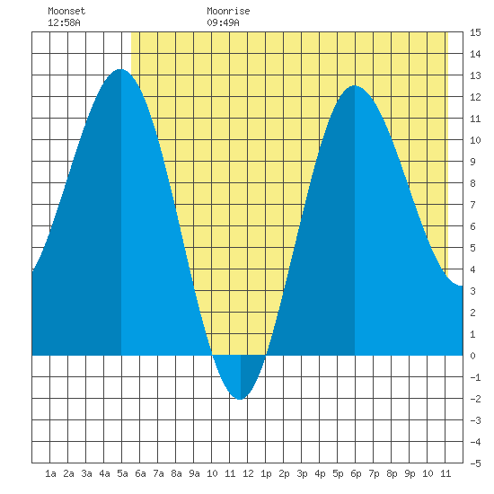 Takli Island tide chart for Tuesday, July 13, 2021