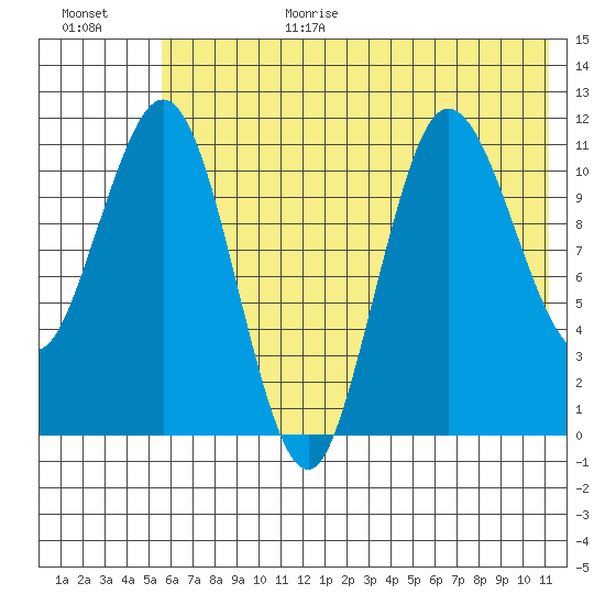 Takli Island tide chart for Wednesday, July 14, 2021