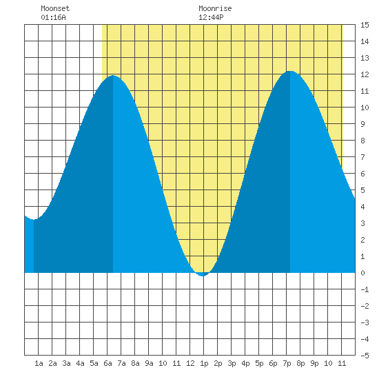 Takli Island tide chart for Thursday, July 15, 2021