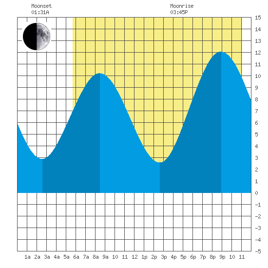 Takli Island tide chart for Saturday, July 17, 2021
