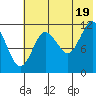 Takli Island tide chart for Monday, July 19, 2021