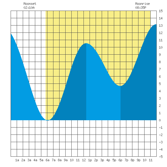 Takli Island tide chart for Tuesday, July 20, 2021