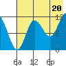 Takli Island tide chart for Tuesday, July 20, 2021