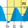 Takli Island tide chart for Wednesday, July 21, 2021