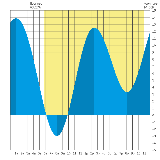 Takli Island tide chart for Thursday, July 22, 2021