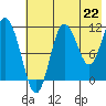 Takli Island tide chart for Thursday, July 22, 2021