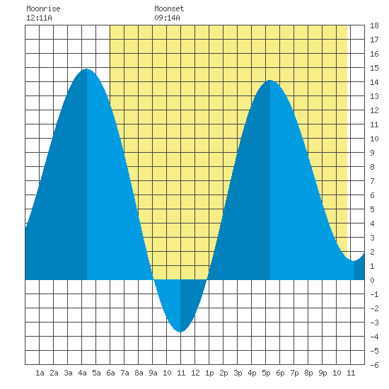 Takli Island tide chart for Monday, July 26, 2021