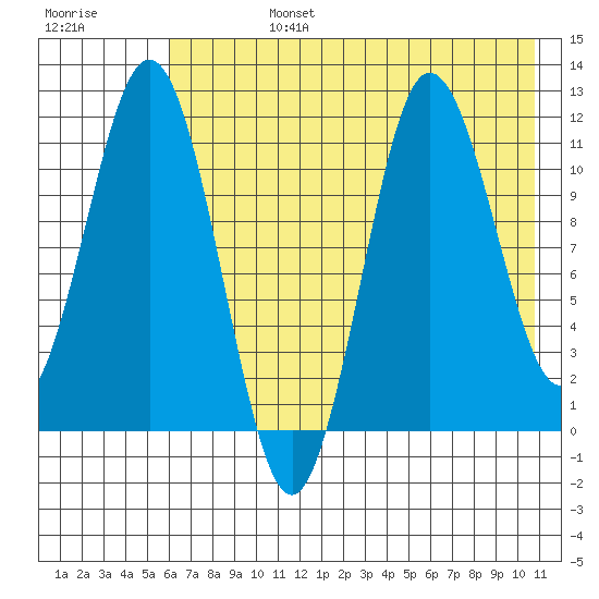Takli Island tide chart for Tuesday, July 27, 2021