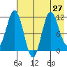 Takli Island tide chart for Tuesday, July 27, 2021