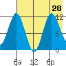 Takli Island tide chart for Wednesday, July 28, 2021