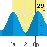 Takli Island tide chart for Thursday, July 29, 2021
