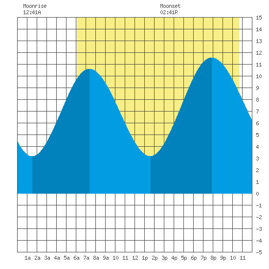 Takli Island tide chart for Friday, July 30, 2021