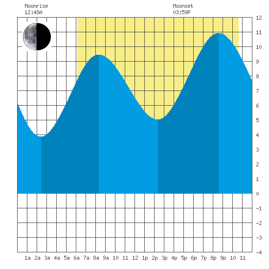 Takli Island tide chart for Saturday, July 31, 2021