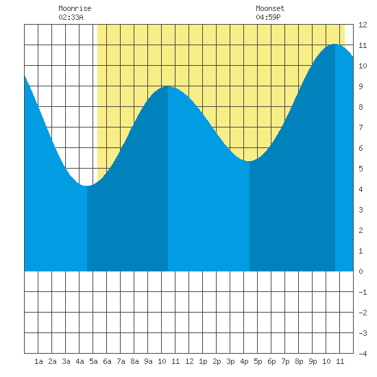 Takli Island tide chart for Saturday, July 3, 2021