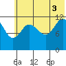 Takli Island tide chart for Saturday, July 3, 2021