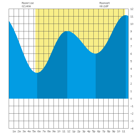 Takli Island tide chart for Sunday, July 4, 2021