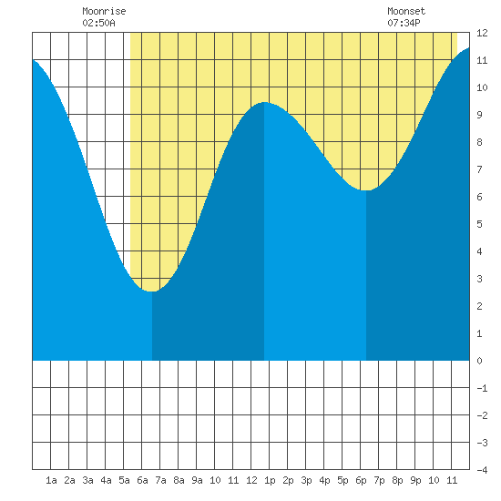Takli Island tide chart for Monday, July 5, 2021