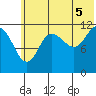 Takli Island tide chart for Monday, July 5, 2021