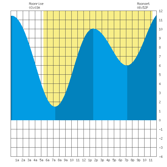 Takli Island tide chart for Tuesday, July 6, 2021