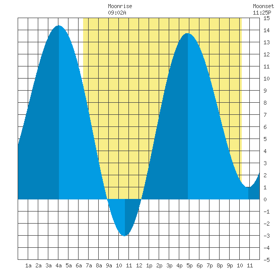 Takli Island tide chart for Tuesday, August 10, 2021