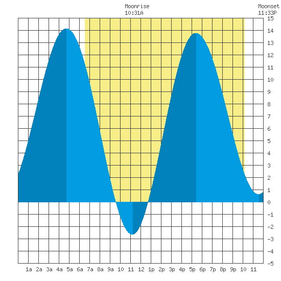 Takli Island tide chart for Wednesday, August 11, 2021