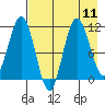 Takli Island tide chart for Wednesday, August 11, 2021