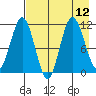 Takli Island tide chart for Thursday, August 12, 2021