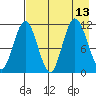 Takli Island tide chart for Friday, August 13, 2021