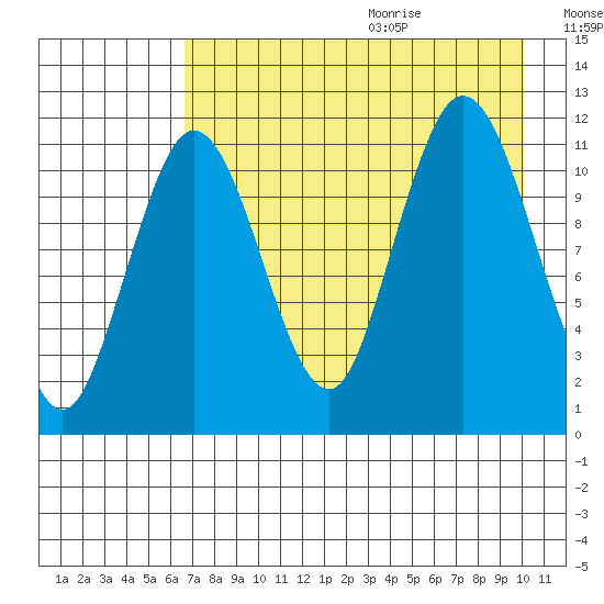 Takli Island tide chart for Saturday, August 14, 2021