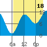 Takli Island tide chart for Wednesday, August 18, 2021