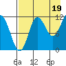 Takli Island tide chart for Thursday, August 19, 2021