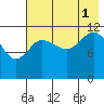 Takli Island tide chart for Sunday, August 1, 2021