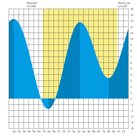 Takli Island tide chart for Friday, August 20, 2021