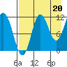 Takli Island tide chart for Friday, August 20, 2021