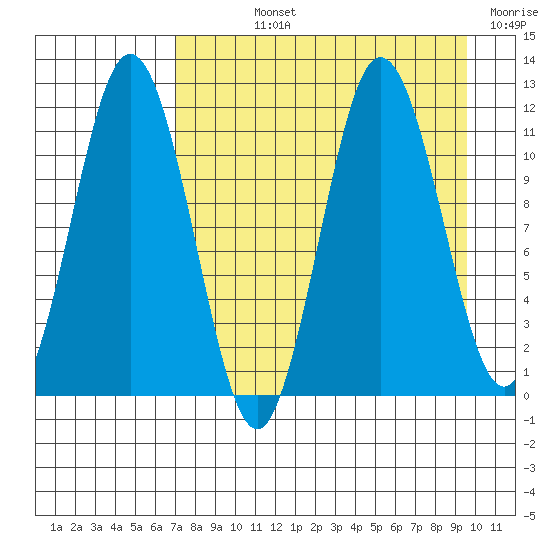 Takli Island tide chart for Wednesday, August 25, 2021