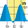 Takli Island tide chart for Wednesday, August 25, 2021