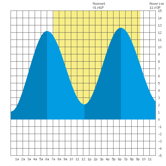Takli Island tide chart for Friday, August 27, 2021