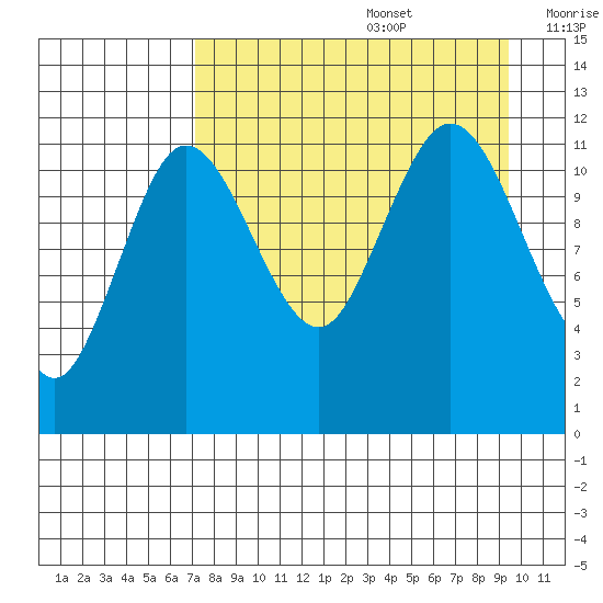 Takli Island tide chart for Saturday, August 28, 2021
