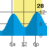 Takli Island tide chart for Saturday, August 28, 2021