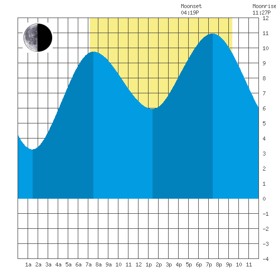 Takli Island tide chart for Sunday, August 29, 2021