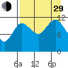 Takli Island tide chart for Sunday, August 29, 2021