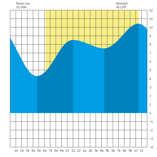 Takli Island tide chart for Monday, August 2, 2021
