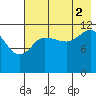Takli Island tide chart for Monday, August 2, 2021